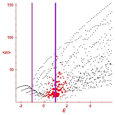 Peres lattice <N>